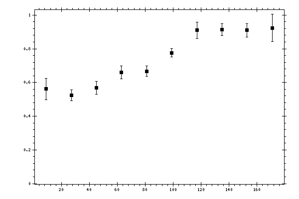 Plot measurement data