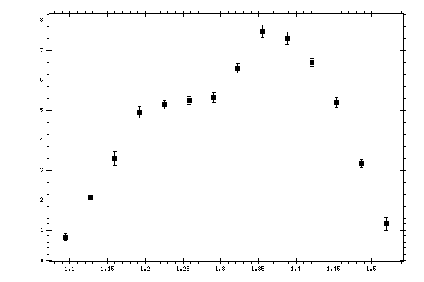 Plot measurement data