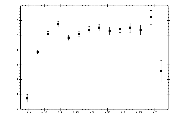 Plot measurement data