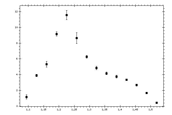 Plot measurement data
