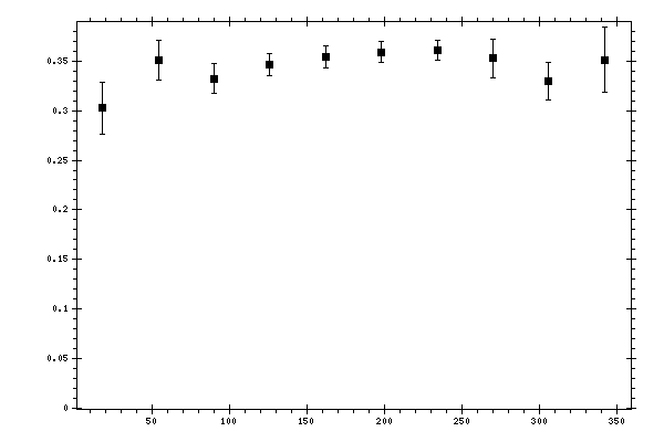 Plot measurement data