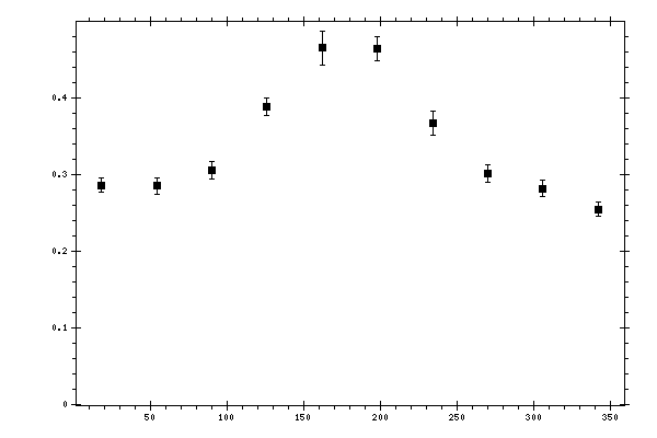 Plot measurement data