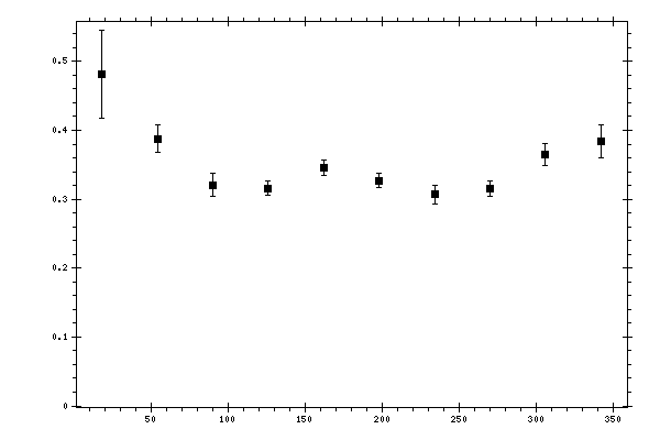 Plot measurement data