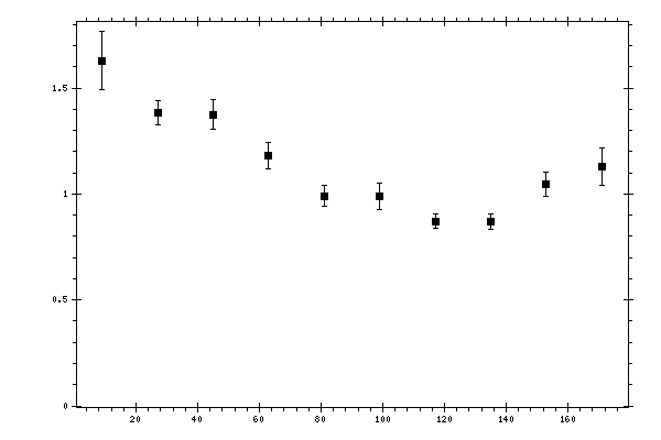Plot measurement data