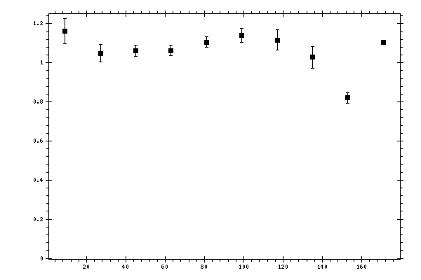 Plot measurement data