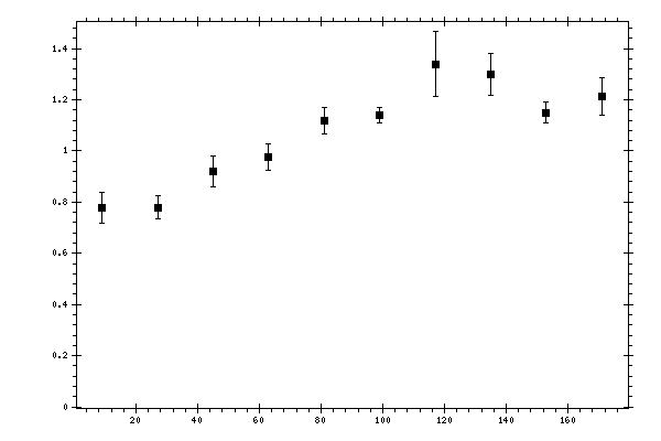 Plot measurement data