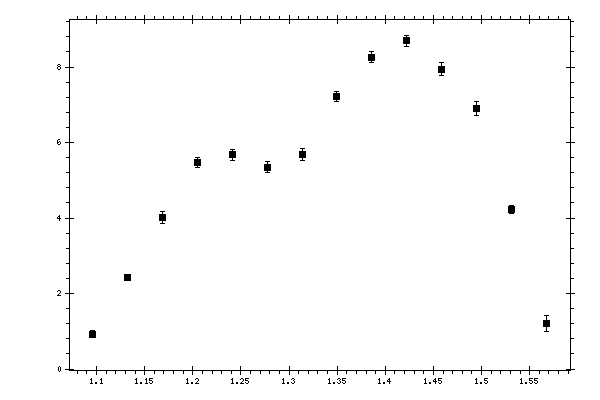 Plot measurement data