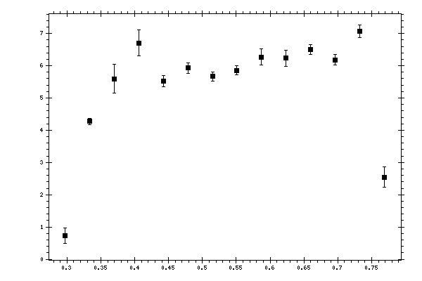 Plot measurement data