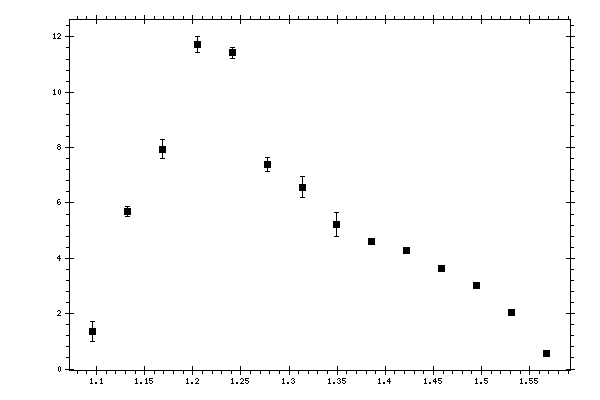 Plot measurement data