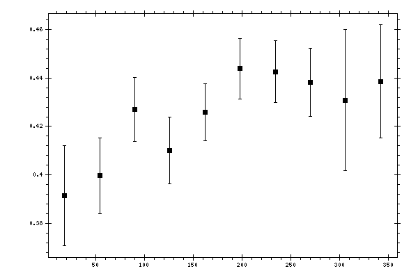 Plot measurement data