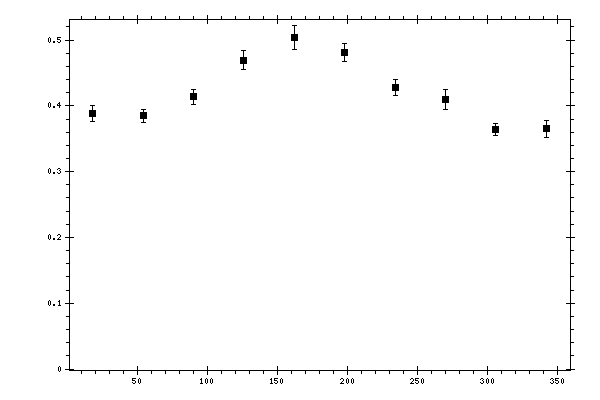 Plot measurement data