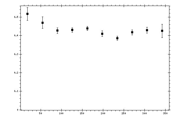 Plot measurement data