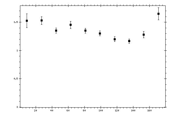 Plot measurement data