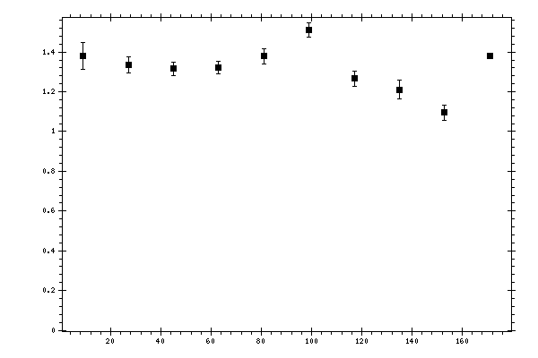 Plot measurement data