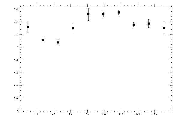 Plot measurement data