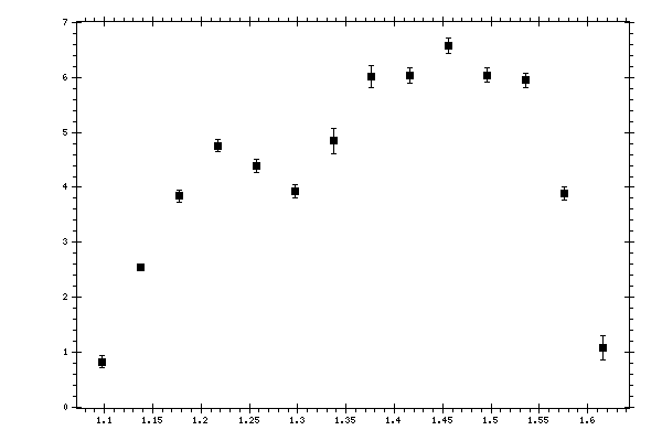 Plot measurement data
