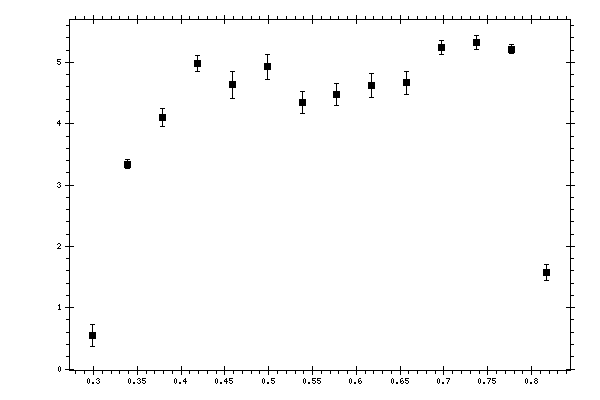 Plot measurement data