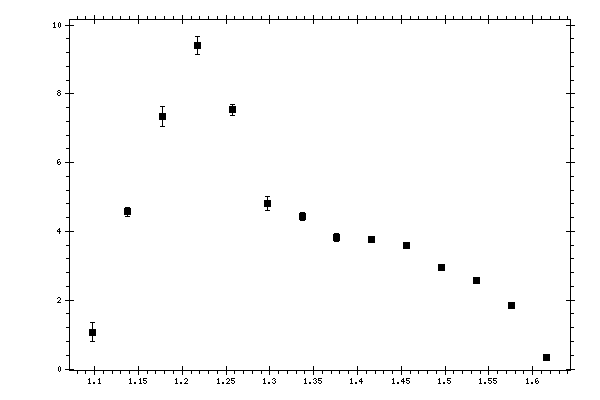 Plot measurement data