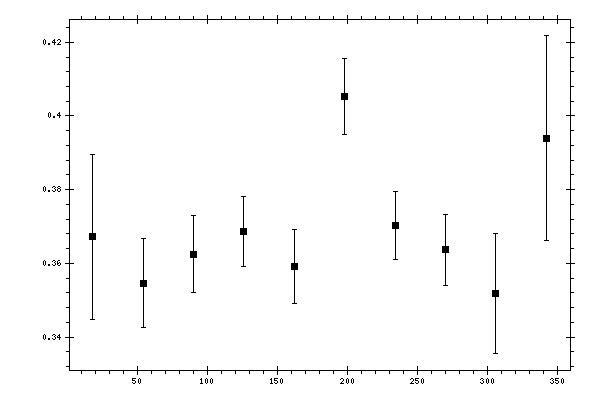 Plot measurement data