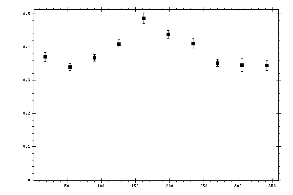 Plot measurement data