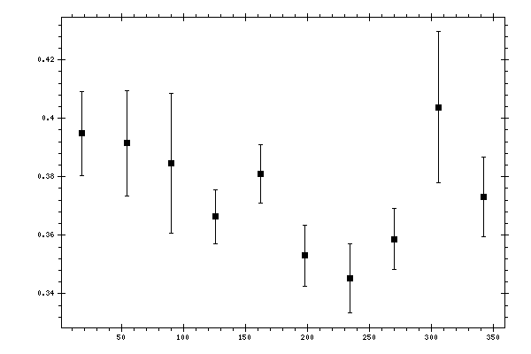 Plot measurement data
