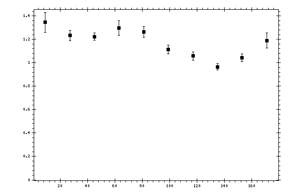 Plot measurement data