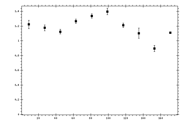 Plot measurement data