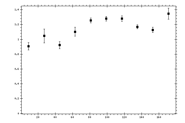 Plot measurement data
