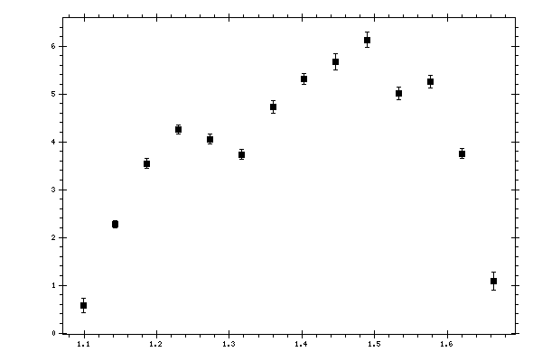 Plot measurement data