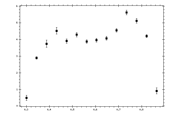 Plot measurement data