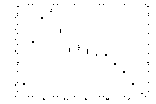 Plot measurement data