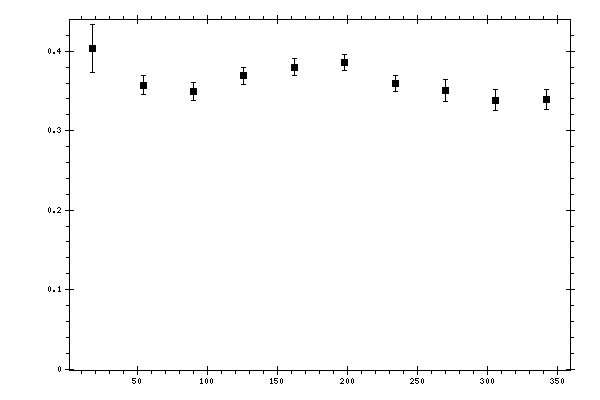 Plot measurement data