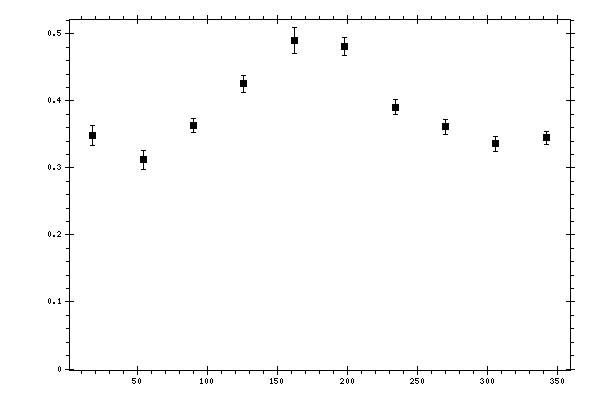 Plot measurement data