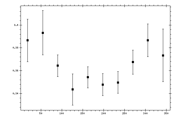 Plot measurement data