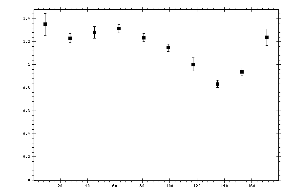 Plot measurement data