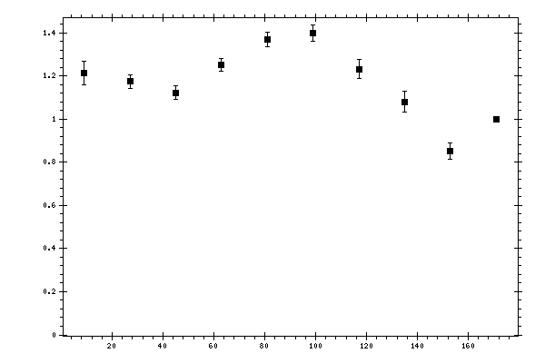 Plot measurement data