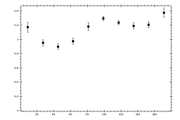 Plot measurement data