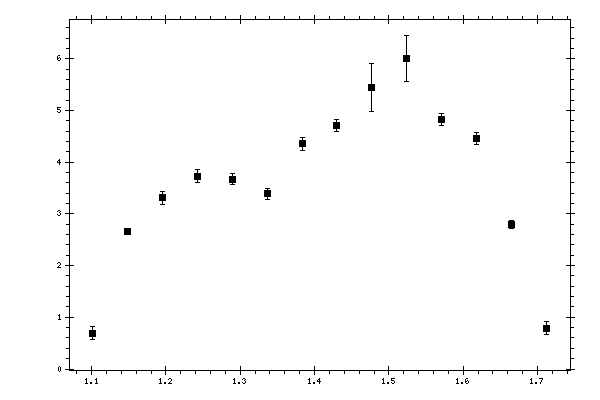 Plot measurement data