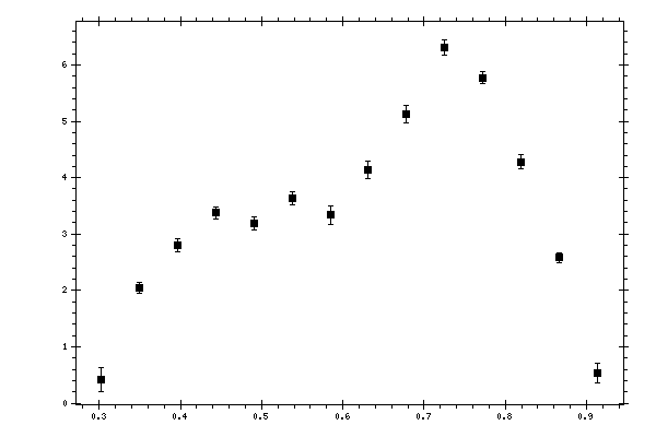 Plot measurement data
