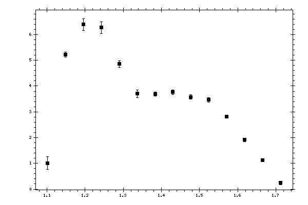Plot measurement data