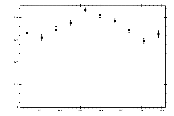 Plot measurement data