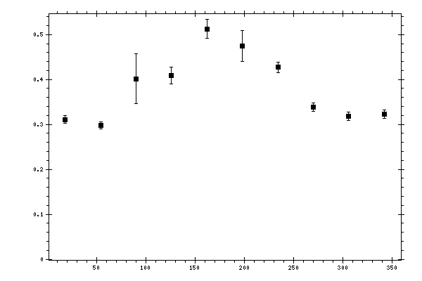 Plot measurement data