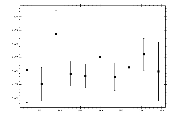 Plot measurement data