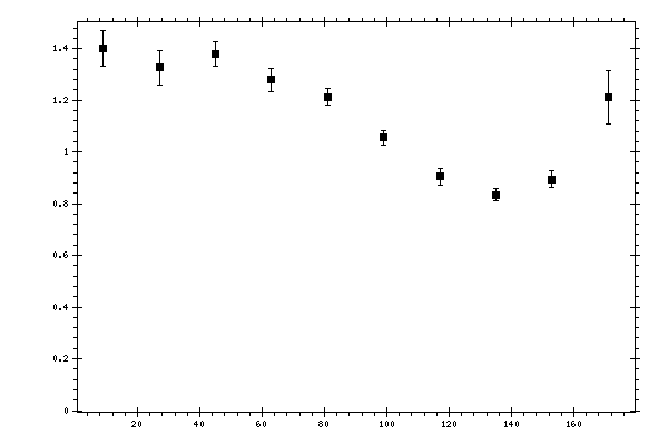 Plot measurement data