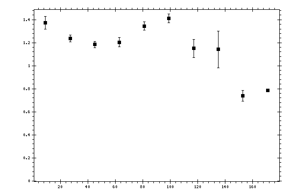 Plot measurement data