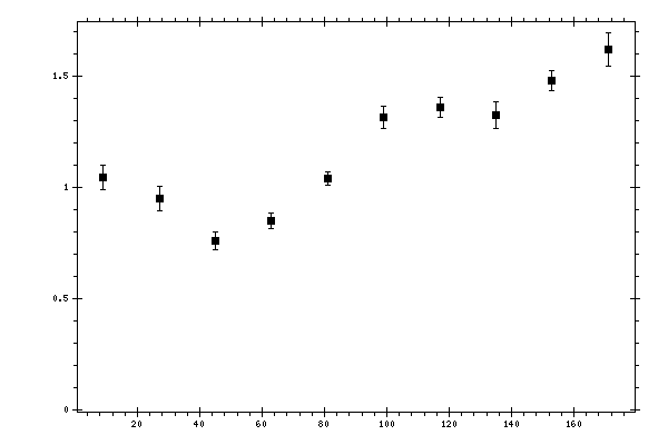Plot measurement data