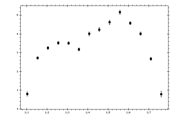 Plot measurement data