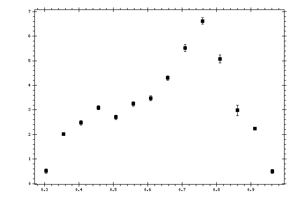 Plot measurement data