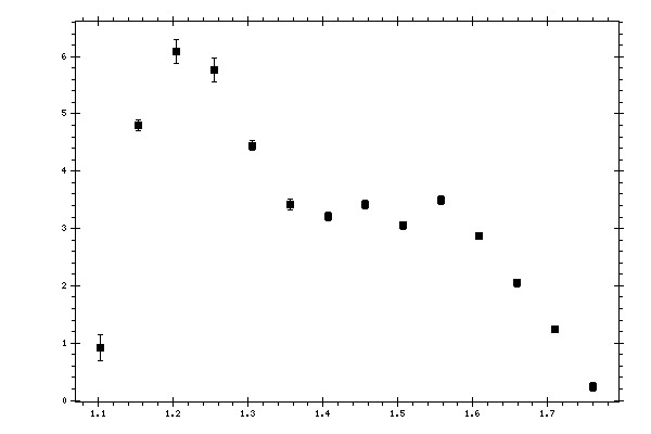 Plot measurement data