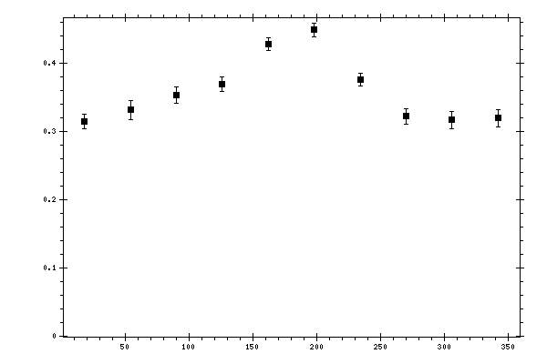 Plot measurement data